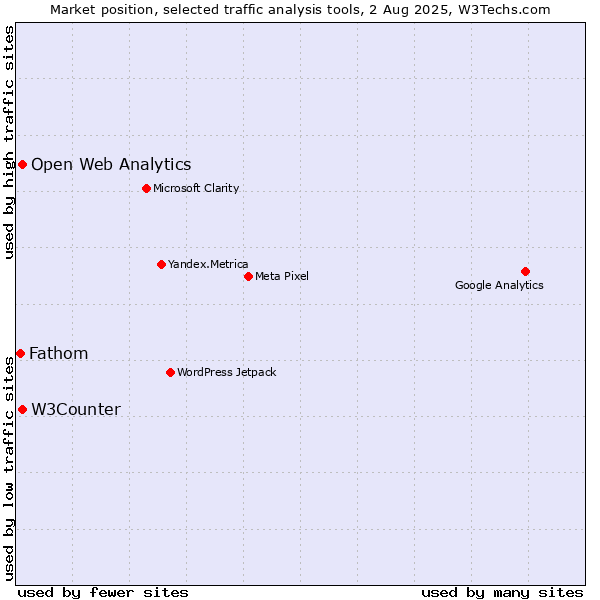 Market position of W3Counter vs. Open Web Analytics vs. Fathom