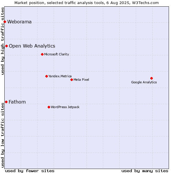 Market position of Open Web Analytics vs. Fathom vs. Weborama