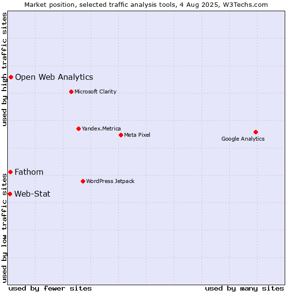 Market position of Open Web Analytics vs. Fathom vs. Web-Stat
