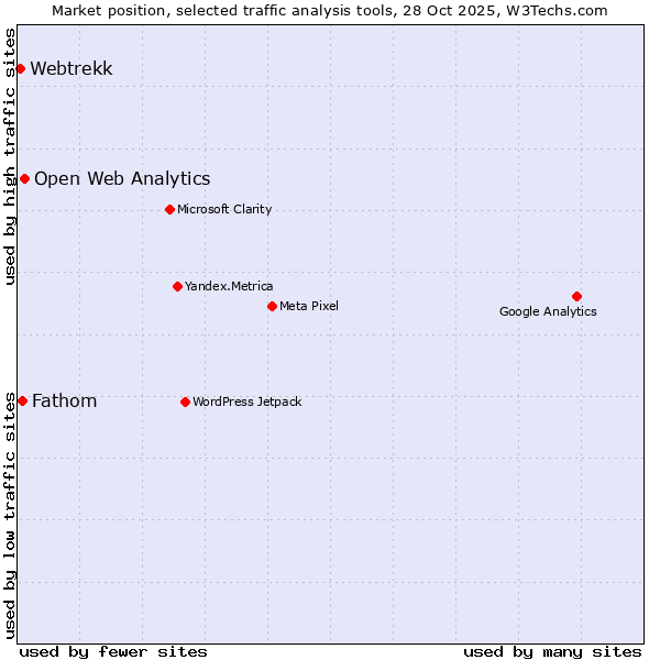 Market position of Open Web Analytics vs. Fathom vs. Webtrekk