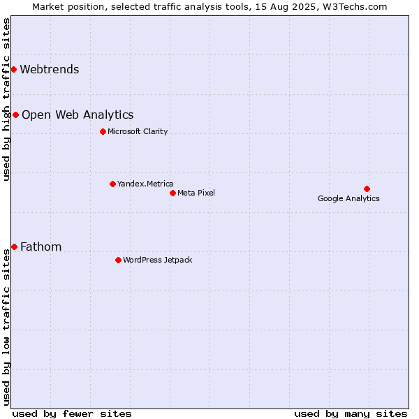 Market position of Open Web Analytics vs. Fathom vs. Webtrends