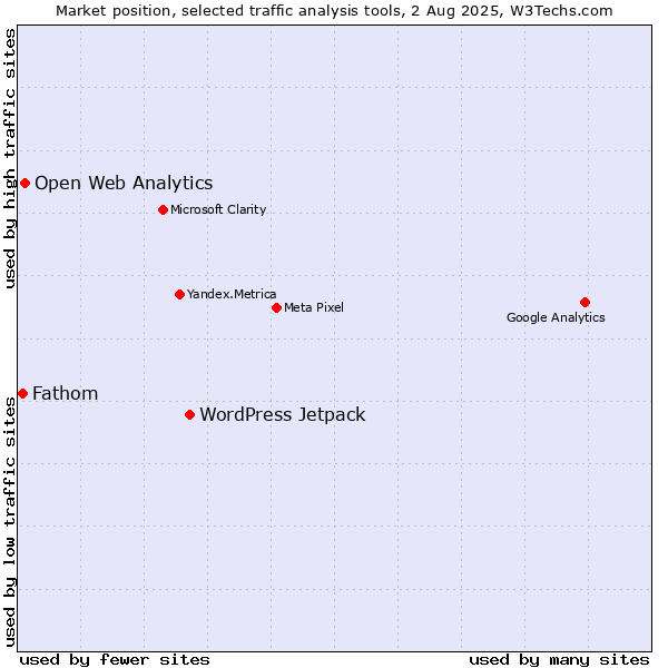 Market position of WordPress Jetpack vs. Open Web Analytics vs. Fathom