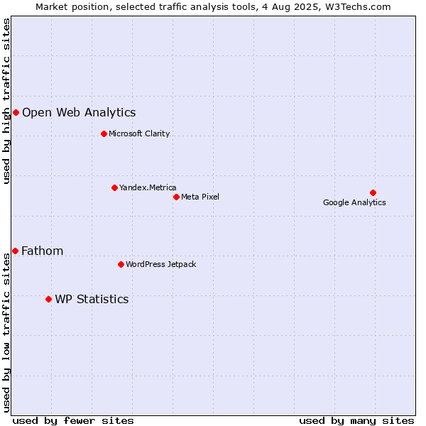 Market position of WP Statistics vs. Open Web Analytics vs. Fathom