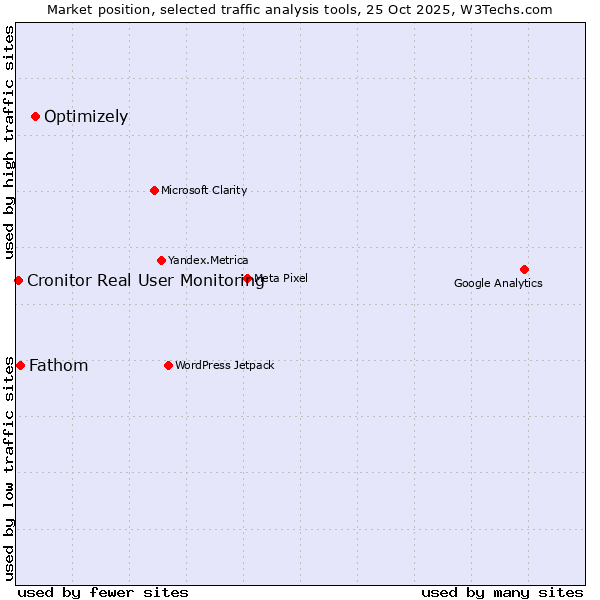 Market position of Optimizely vs. Fathom vs. Cronitor Real User Monitoring