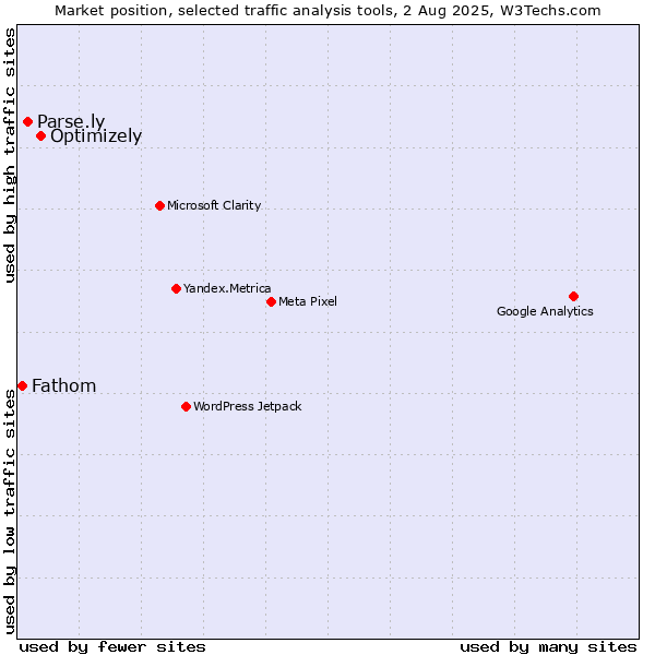 Market position of Optimizely vs. Parse.ly vs. Fathom