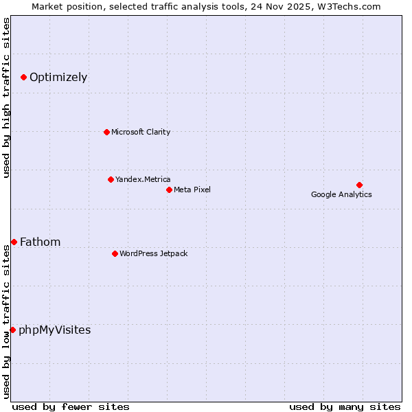 Market position of Optimizely vs. Fathom vs. phpMyVisites