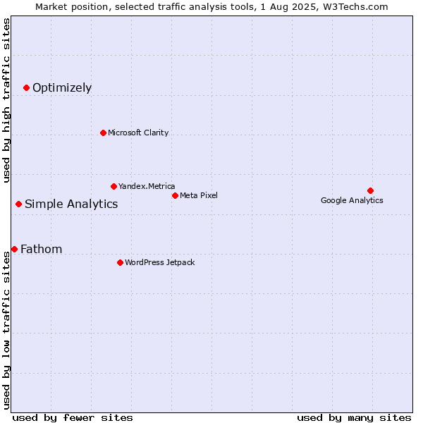 Market position of Optimizely vs. Simple Analytics vs. Fathom