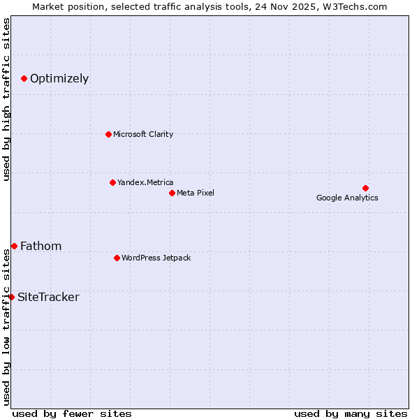Market position of Optimizely vs. Fathom vs. SiteTracker 
