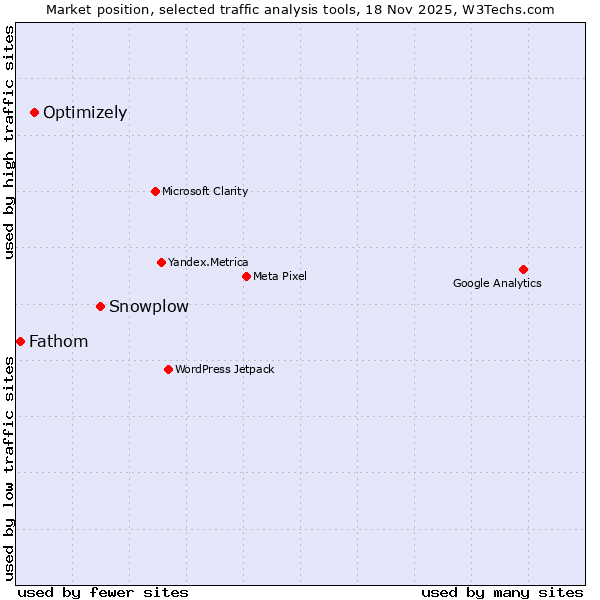 Market position of Snowplow vs. Optimizely vs. Fathom