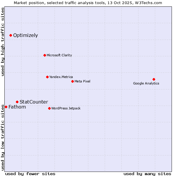 Market position of StatCounter vs. Optimizely vs. Fathom