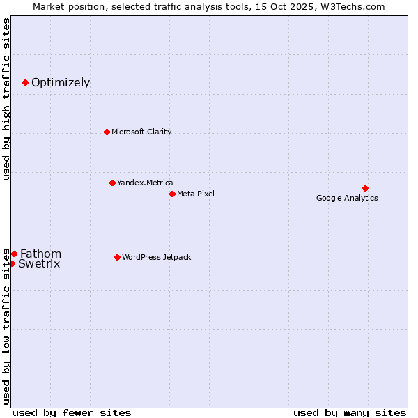 Market position of Optimizely vs. Fathom vs. Swetrix