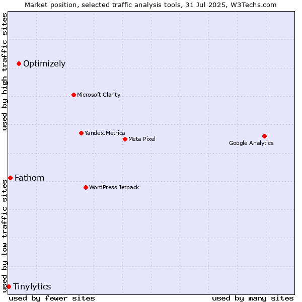 Market position of Optimizely vs. Fathom vs. Tinylytics