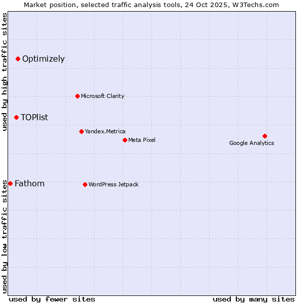 Market position of Optimizely vs. TOPlist vs. Fathom