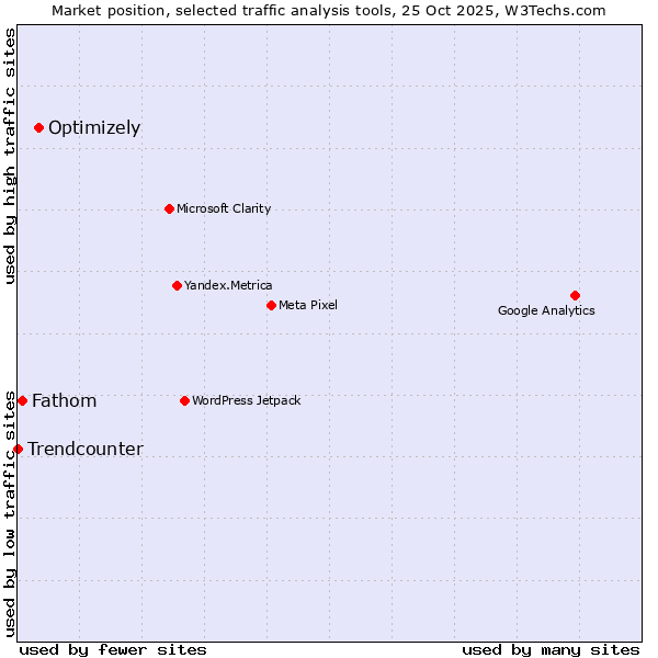 Market position of Optimizely vs. Fathom vs. Trendcounter