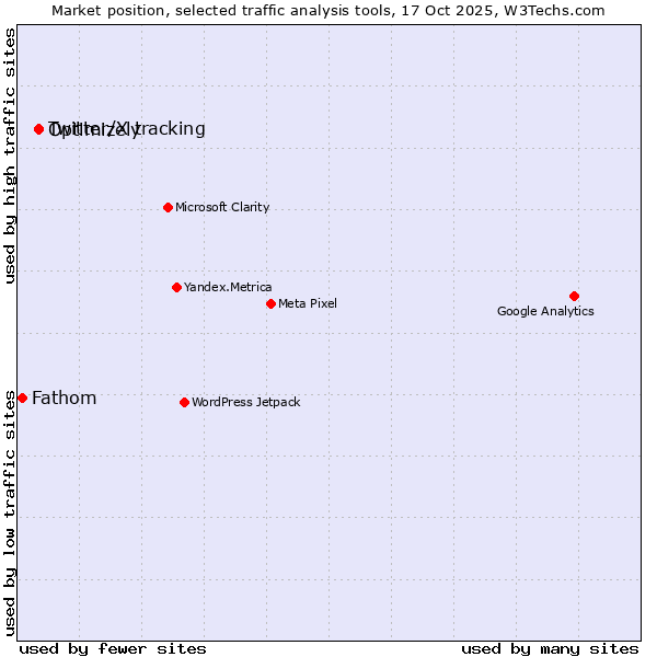 Market position of Optimizely vs. Twitter/X tracking vs. Fathom