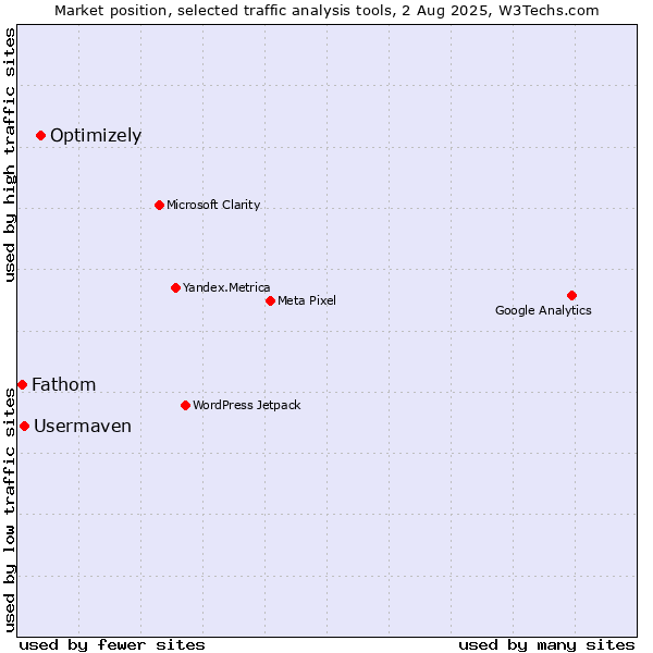 Market position of Optimizely vs. Usermaven vs. Fathom