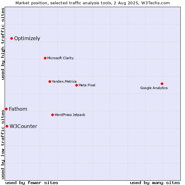 Market position of Optimizely vs. W3Counter vs. Fathom