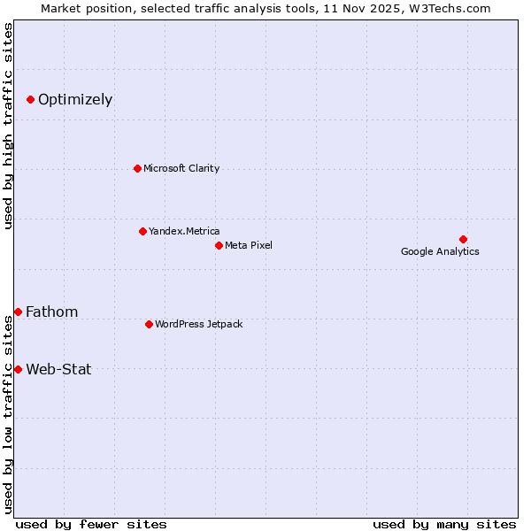 Market position of Optimizely vs. Fathom vs. Web-Stat