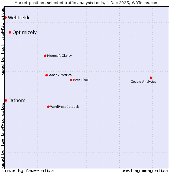 Market position of Optimizely vs. Fathom vs. Webtrekk
