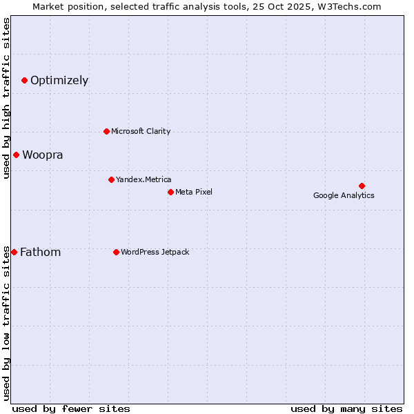 Market position of Optimizely vs. Woopra vs. Fathom