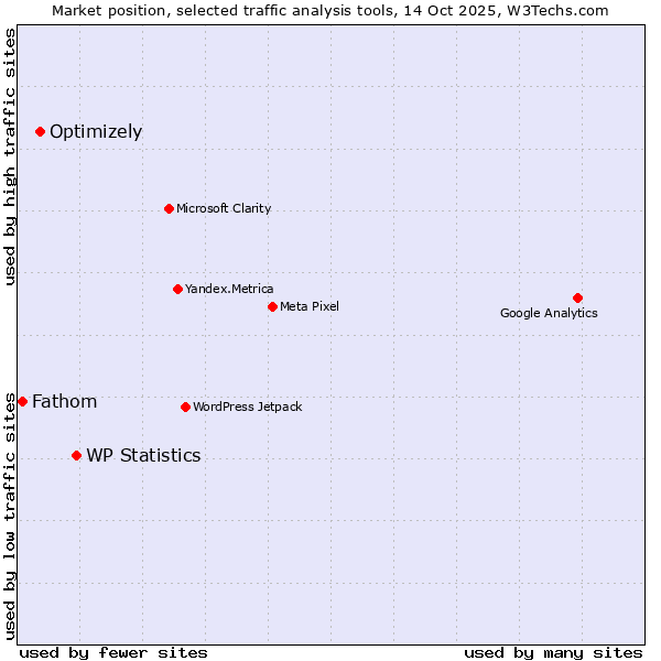 Market position of WP Statistics vs. Optimizely vs. Fathom