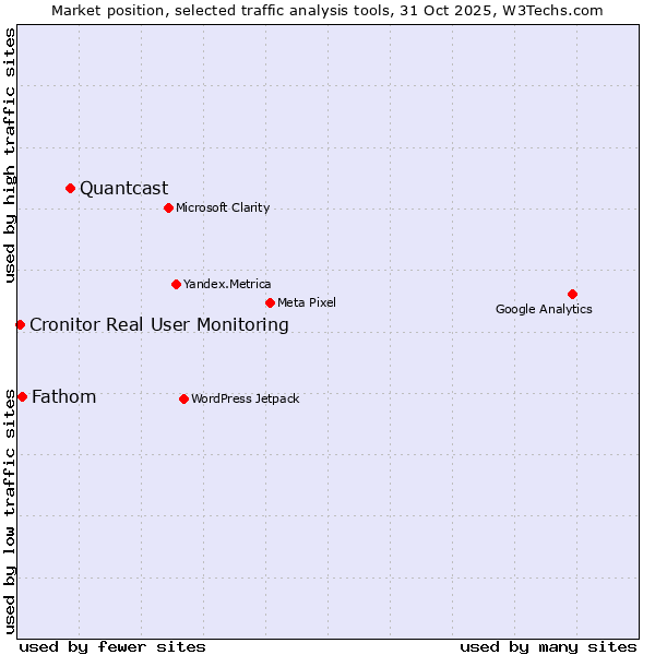 Market position of Quantcast vs. Fathom vs. Cronitor Real User Monitoring