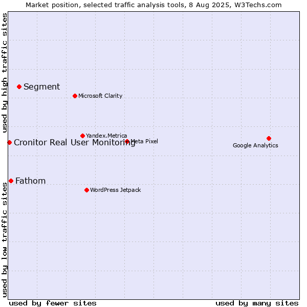 Market position of Segment vs. Fathom vs. Cronitor Real User Monitoring