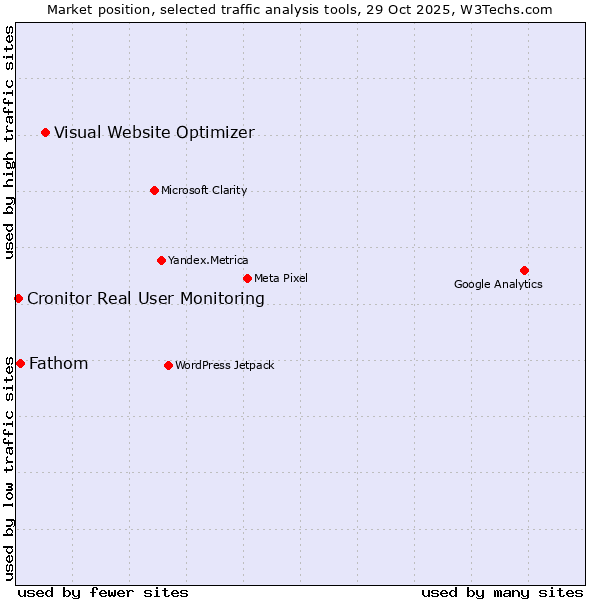 Market position of Visual Website Optimizer vs. Fathom vs. Cronitor Real User Monitoring