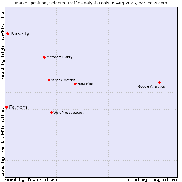 Market position of Parse.ly vs. Fathom