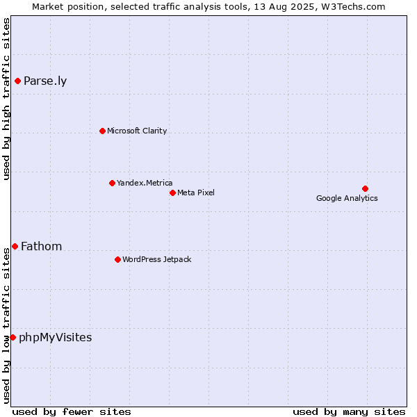 Market position of Parse.ly vs. Fathom vs. phpMyVisites