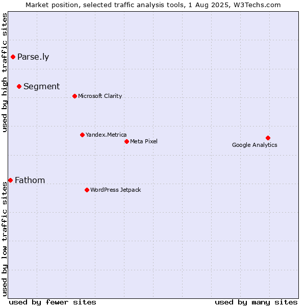 Market position of Segment vs. Parse.ly vs. Fathom