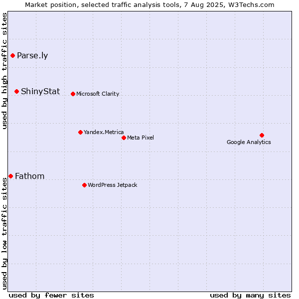 Market position of ShinyStat vs. Parse.ly vs. Fathom