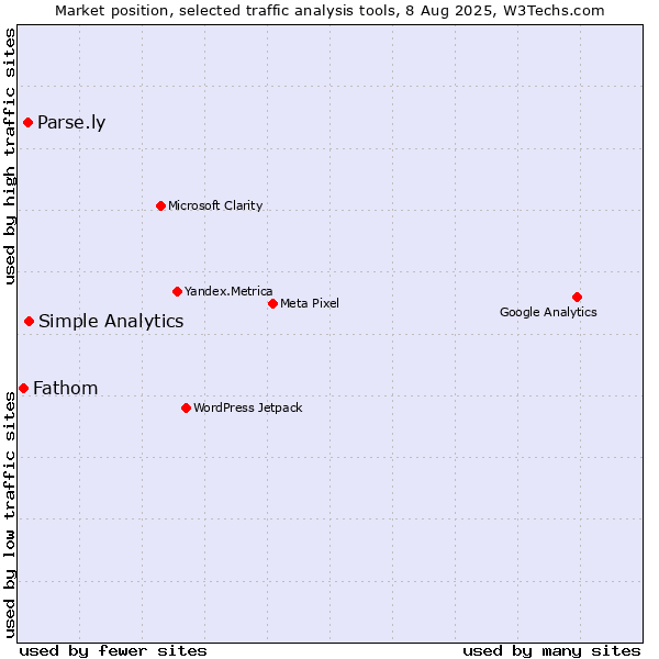 Market position of Simple Analytics vs. Parse.ly vs. Fathom