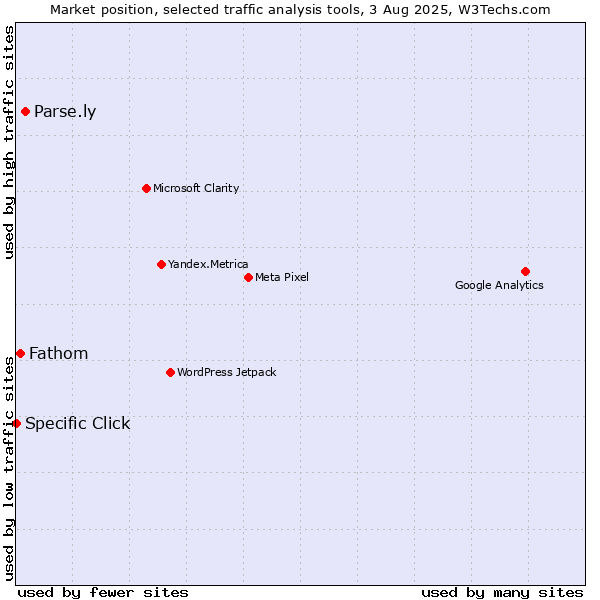 Market position of Parse.ly vs. Fathom vs. Specific Click
