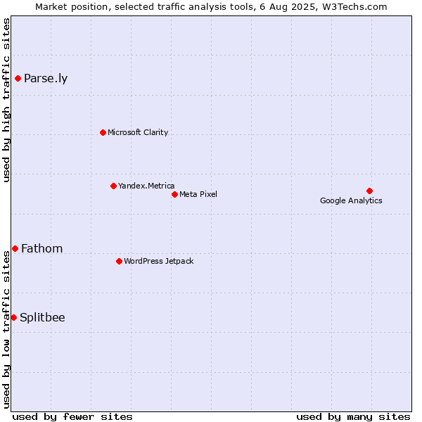 Market position of Parse.ly vs. Fathom vs. Splitbee