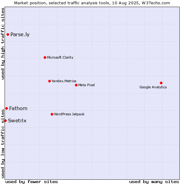 Market position of Parse.ly vs. Fathom vs. Swetrix