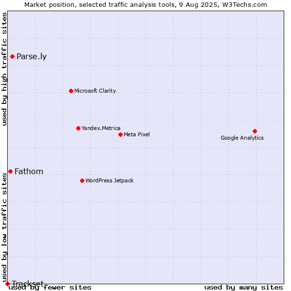 Market position of Parse.ly vs. Fathom vs. Trackset