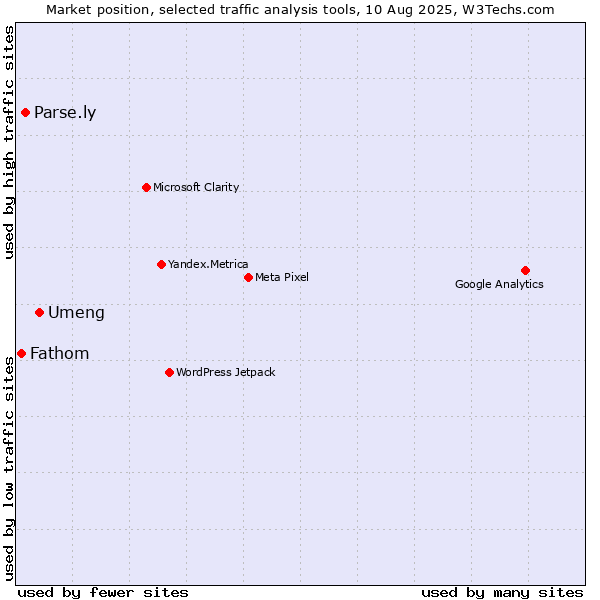 Market position of Umeng vs. Parse.ly vs. Fathom