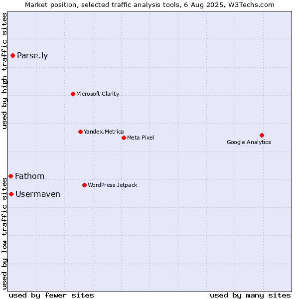 Market position of Parse.ly vs. Usermaven vs. Fathom
