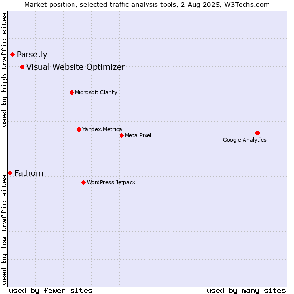 Market position of Visual Website Optimizer vs. Parse.ly vs. Fathom