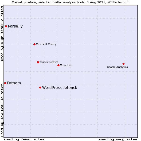 Market position of WordPress Jetpack vs. Parse.ly vs. Fathom
