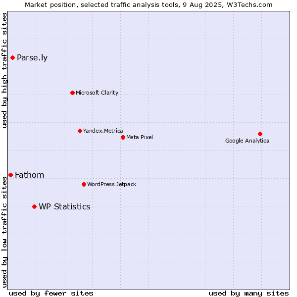 Market position of WP Statistics vs. Parse.ly vs. Fathom
