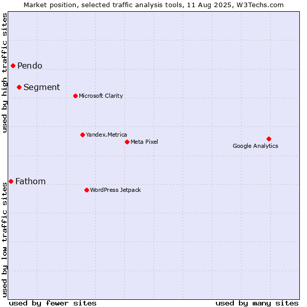 Market position of Segment vs. Pendo vs. Fathom
