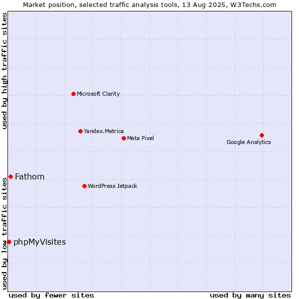 Market position of Fathom vs. phpMyVisites
