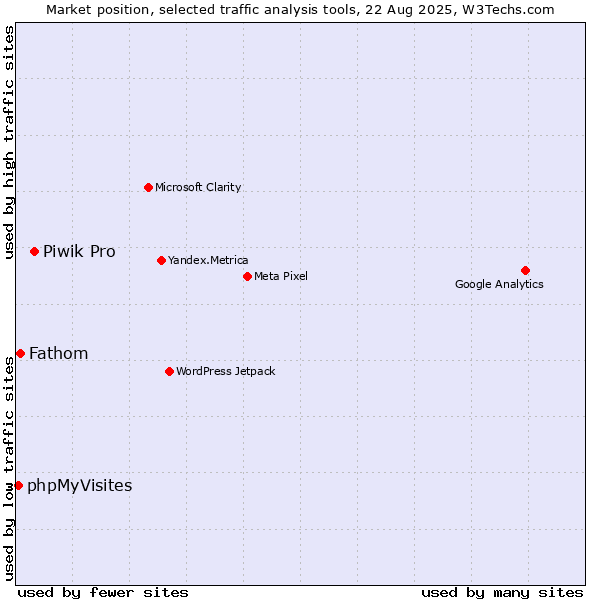 Market position of Piwik Pro vs. Fathom vs. phpMyVisites