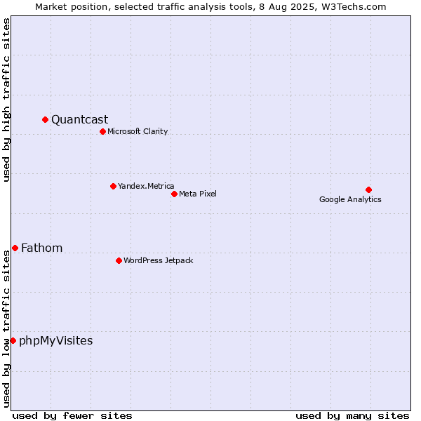 Market position of Quantcast vs. Fathom vs. phpMyVisites