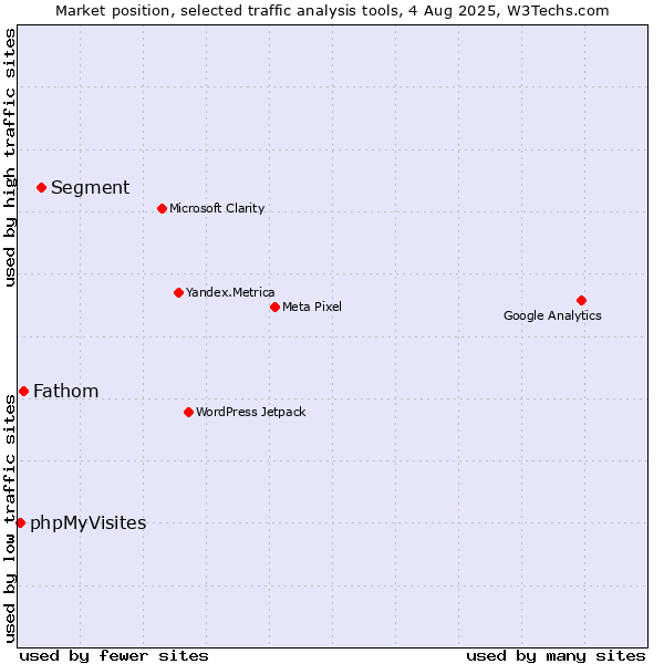 Market position of Segment vs. Fathom vs. phpMyVisites