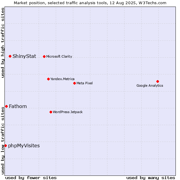 Market position of ShinyStat vs. Fathom vs. phpMyVisites