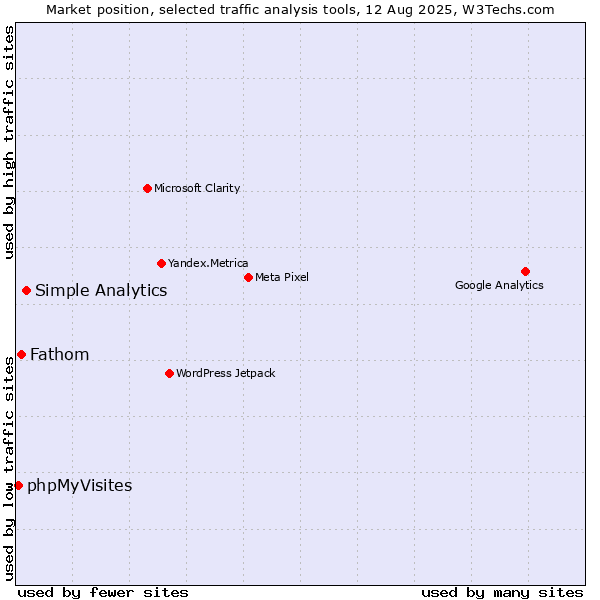 Market position of Simple Analytics vs. Fathom vs. phpMyVisites