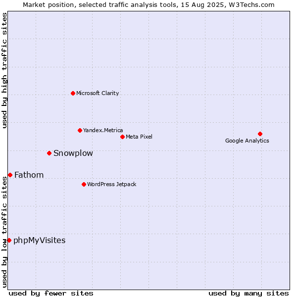 Market position of Snowplow vs. Fathom vs. phpMyVisites